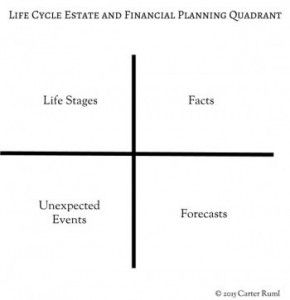 Life Cycle Estate and Financial Planning Quadrant