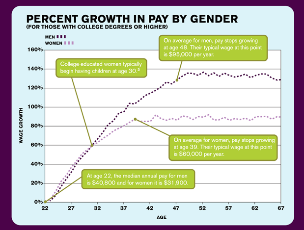 Payscale Income Growth by Age