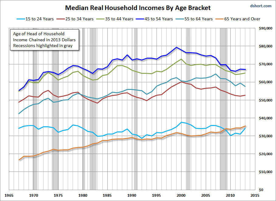 household-income-by-age-bracket-median-real