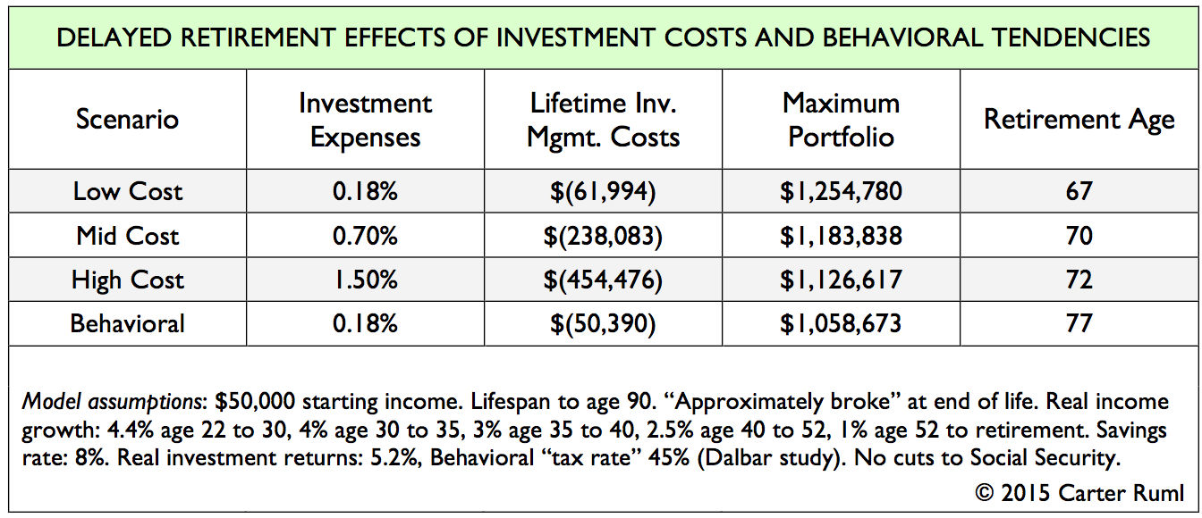 Delayed Retirement Effects of Investment Costs and Behavioral Tendencies