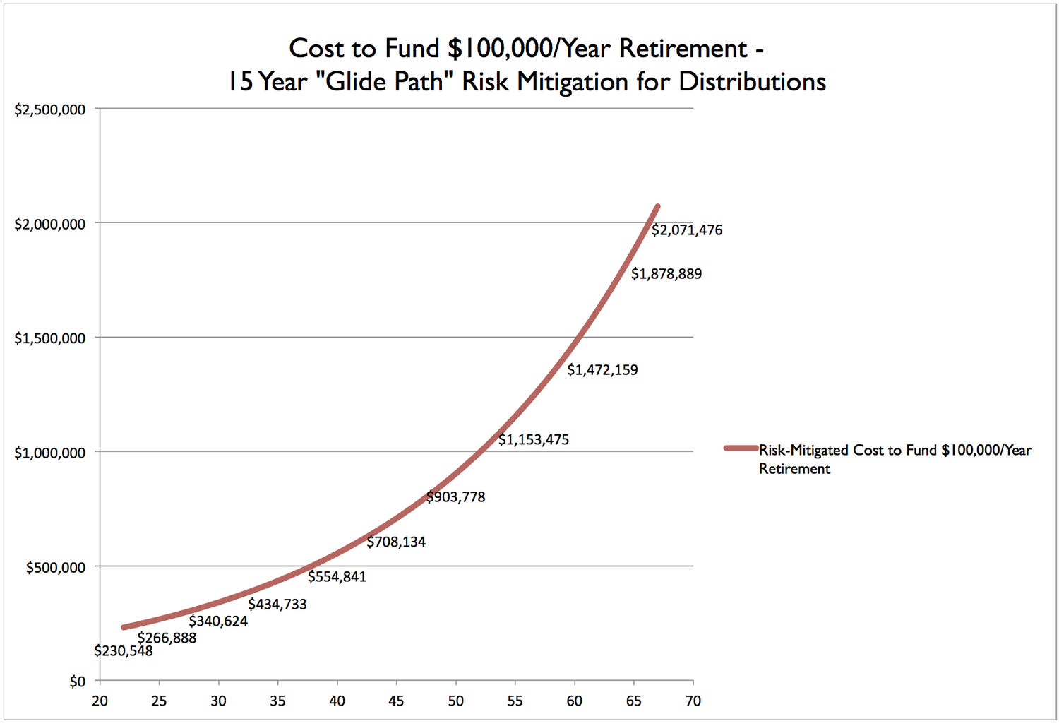 Risk-Mitigated Retirement Funding Cost Chart