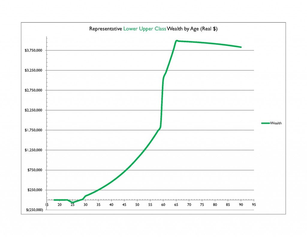 LUC Wealth by Age