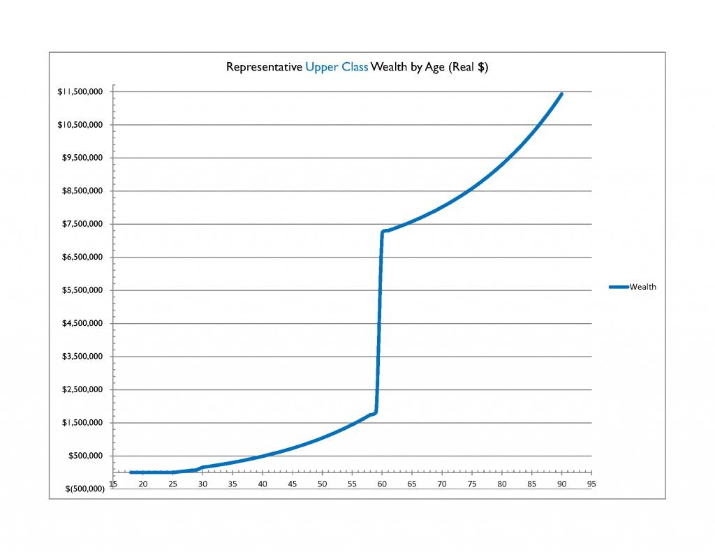 UC Wealth by Age