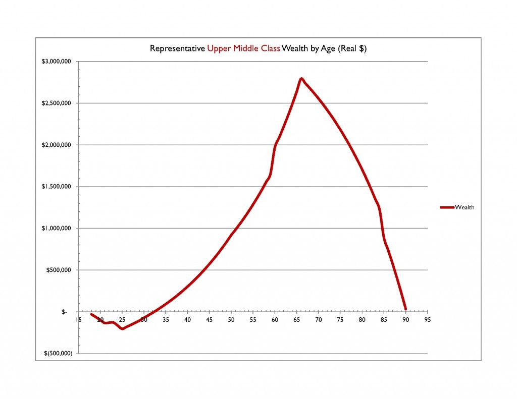 UMC Wealth by Age