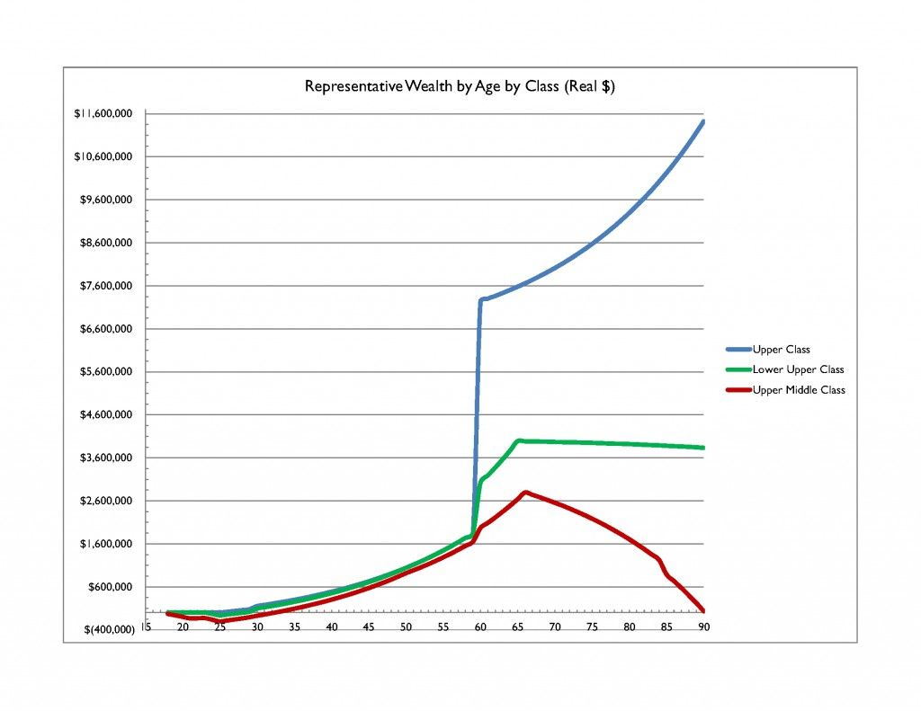 Wealth - Age - Class