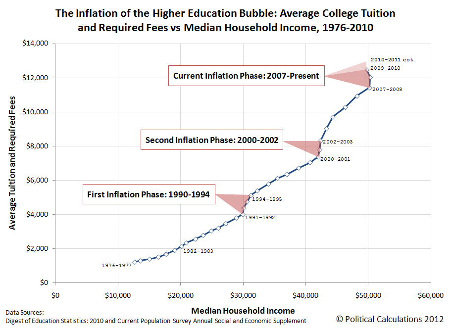 college costs vs income